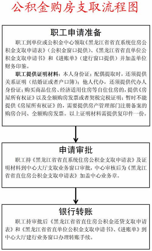 黑龙江省直公积金购房支取流程图