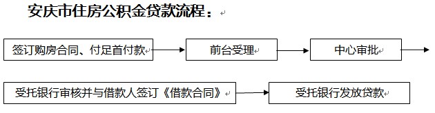 安庆市公积金贷款流程（图）