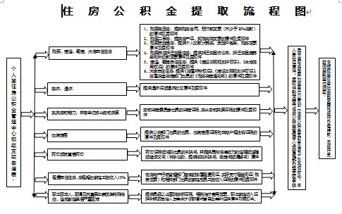 龙岩市公积金支取流程图