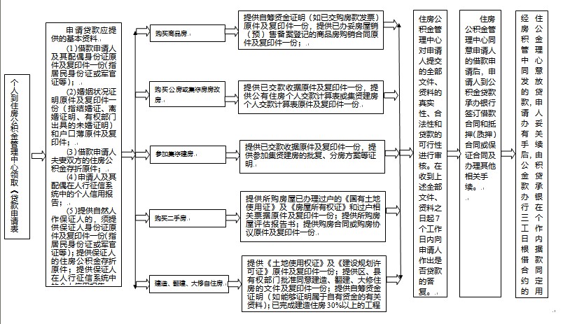 龙岩市公积金贷款流程图