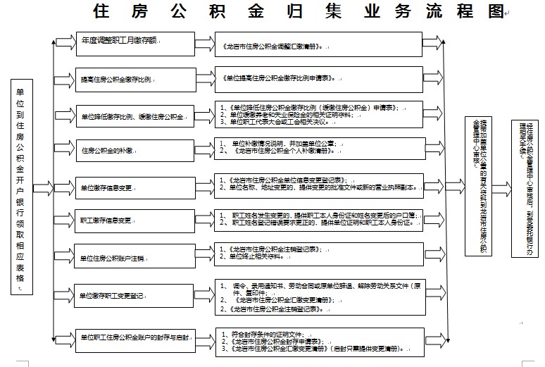 龙岩市公积金开户缴存流程图