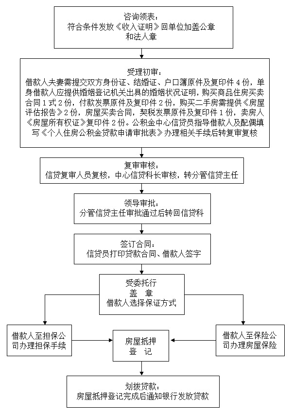 丹东市公积金贷款流程图