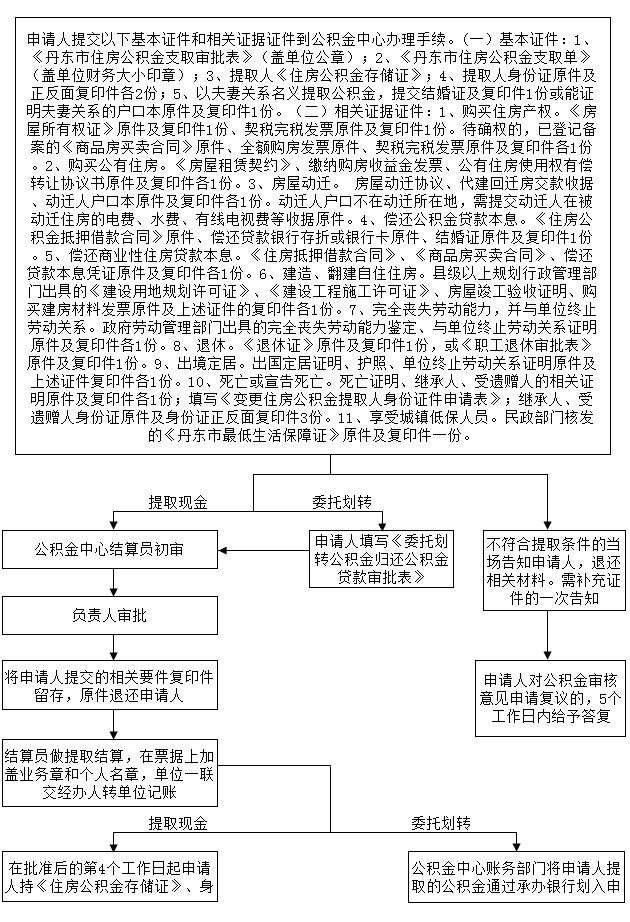 丹东市住房公积金提取流程图