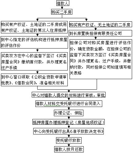 长春市购买二手房贷款流程图