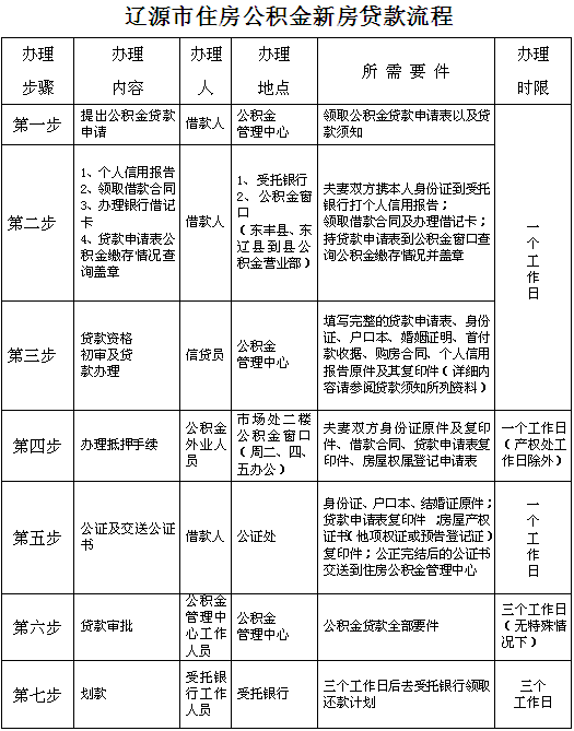 辽源市住房公积金新房贷款流程