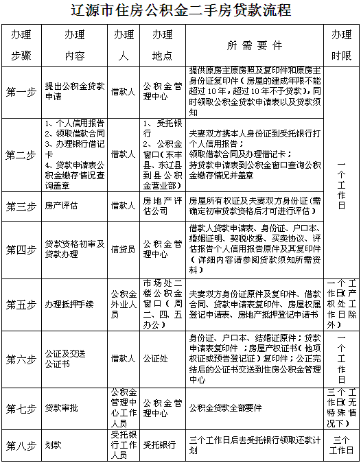 辽源市住房公积金二手房贷款流程