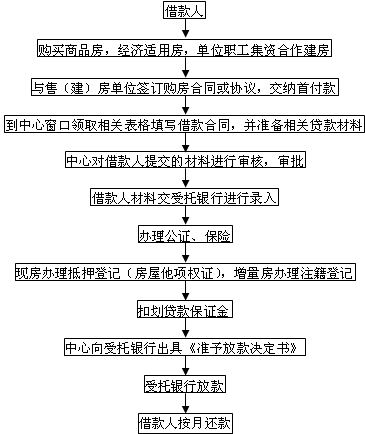 长春市购买商品房，经济适用房，单位职工集资合作建房贷款流程