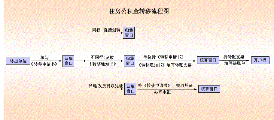 白城市住房公积金转移流程图