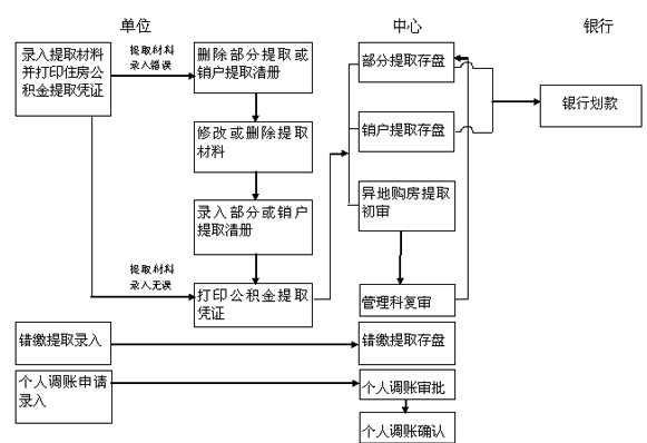 大庆市公积金提取业务办理流程