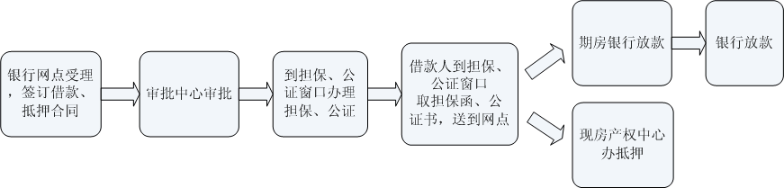 大庆市公积金贷款办理流程
