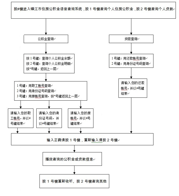 镇江市住房公积金电话查询流程