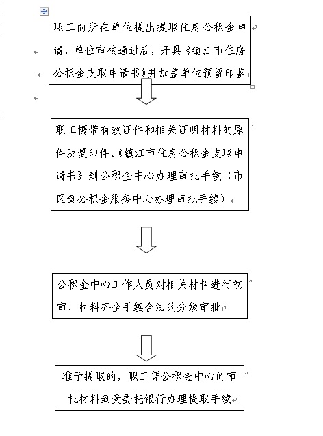 镇江市公积金提取业务办理流程图