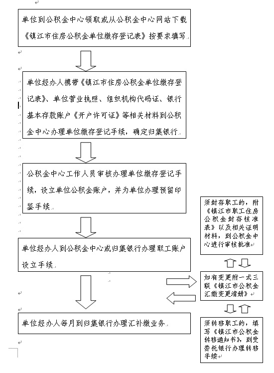 镇江市公积金缴存业务办理流程图