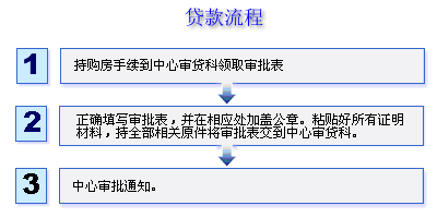 运城市住房公积金贷款流程图