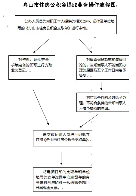 舟山市住房公积金提取流程图