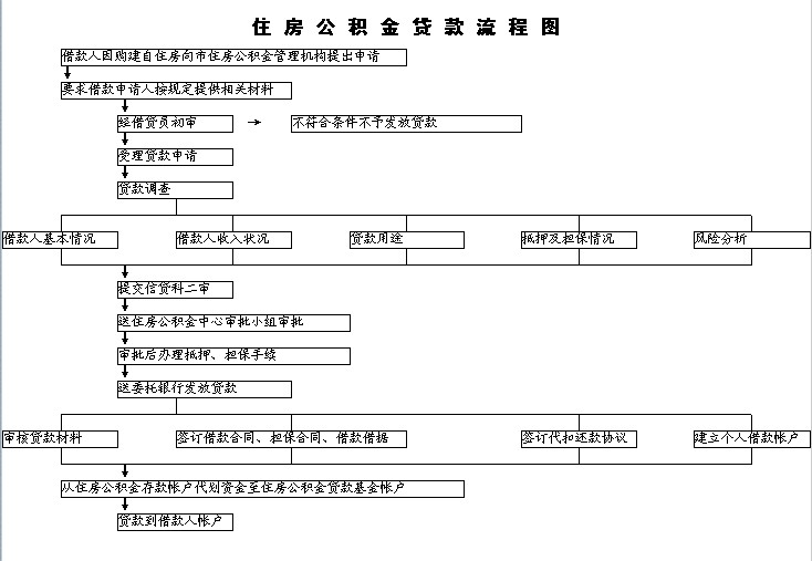 抚州市住房公积金贷款流程图