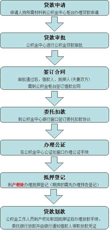 佳木斯市公积金贷款流程图