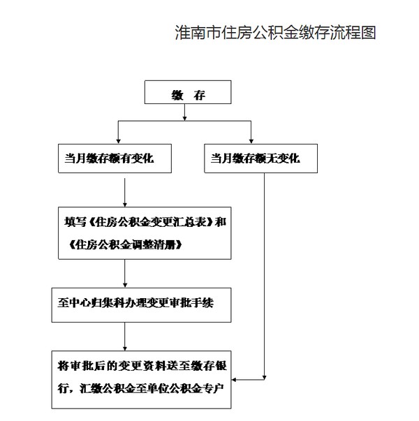 淮南市住房公积金缴存流程图