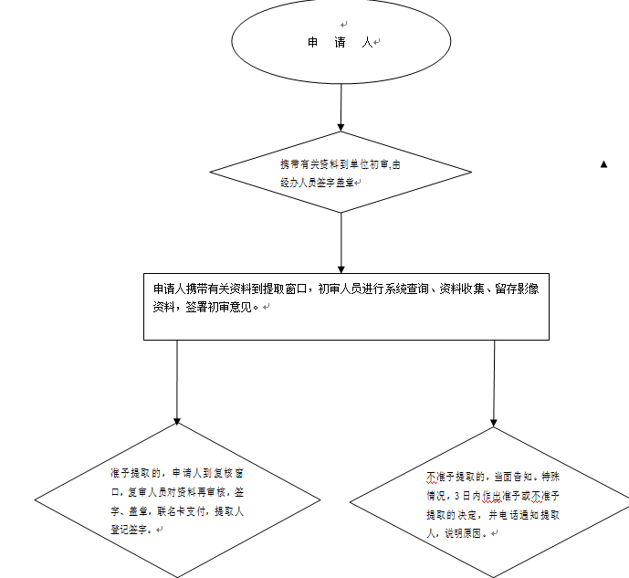 淮南市住房公积金提取流程图